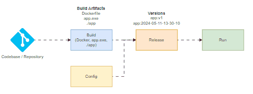 build-release-run