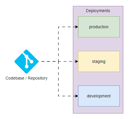 codebase-deployments