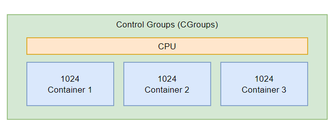 cpu-shares