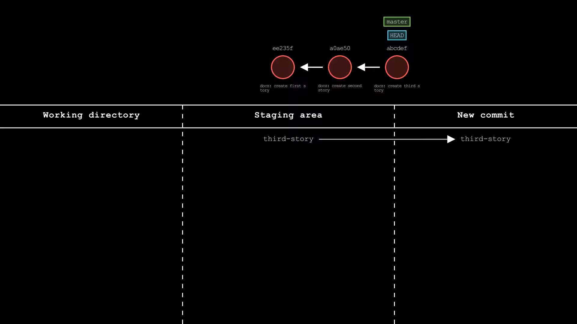 git-sim-commit