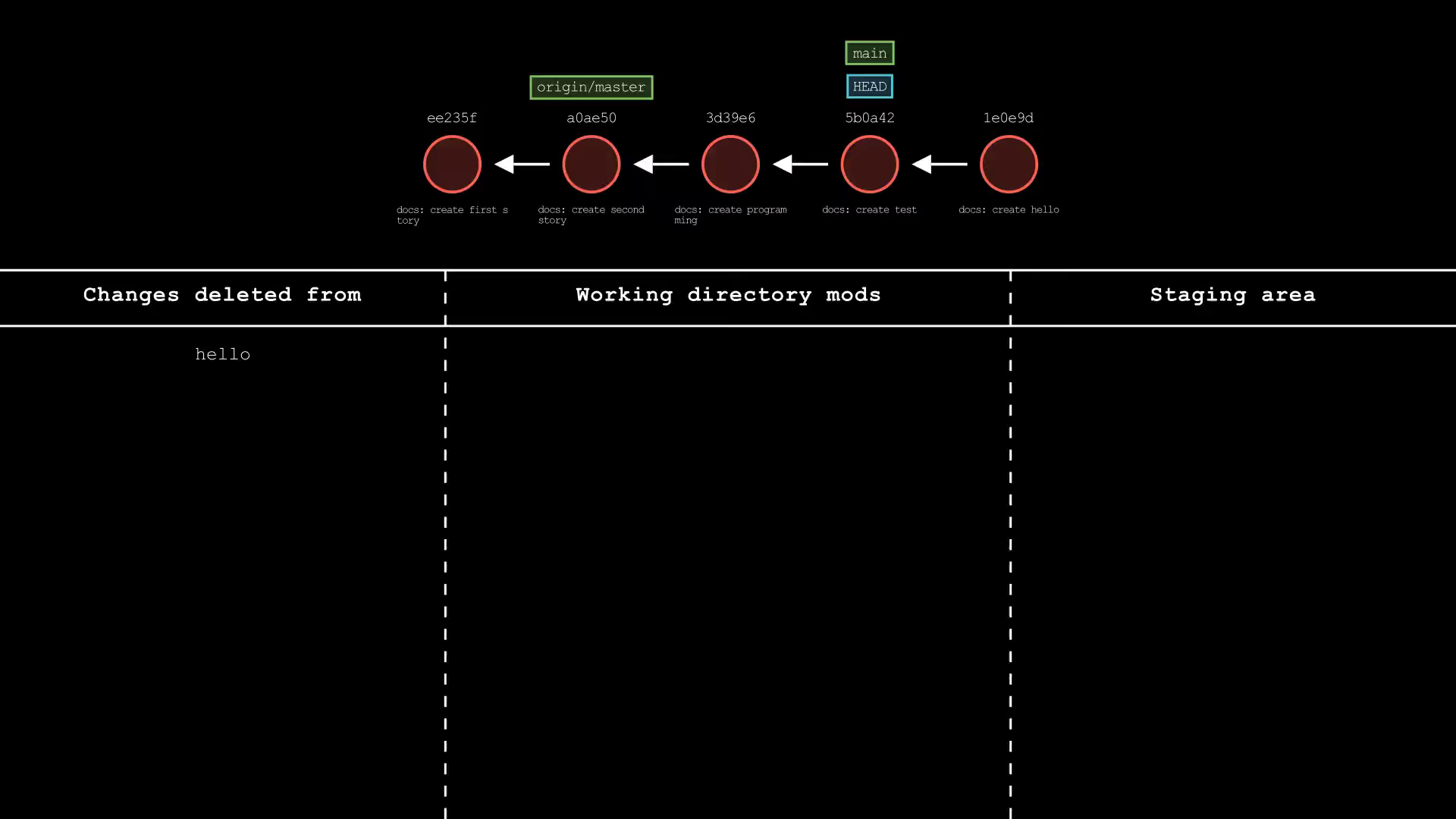 git-sim-reset-hard