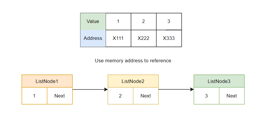 ListNode2