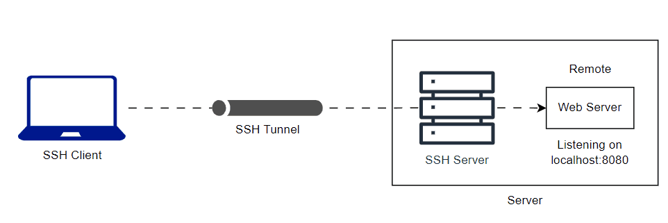 Local tunneling local network