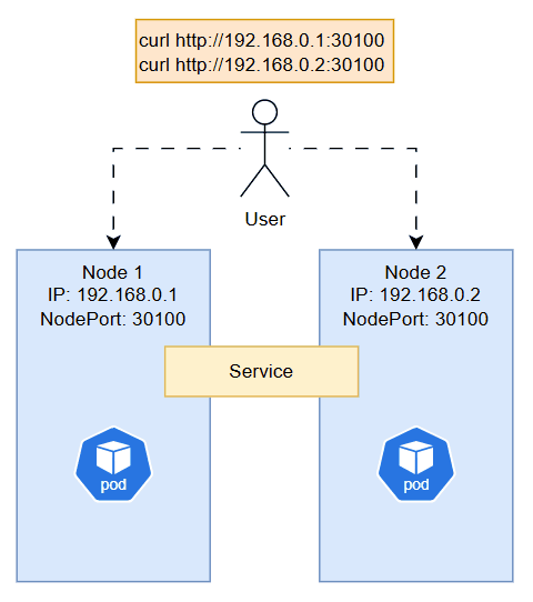 nodeport