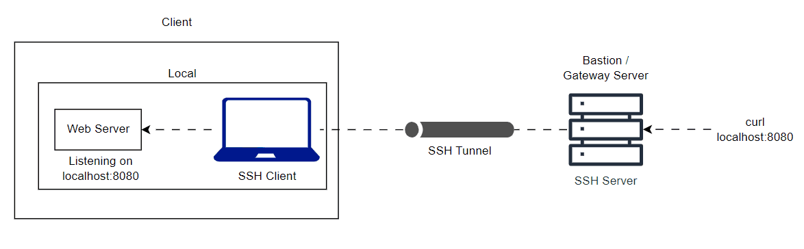 Remote tunneling local network