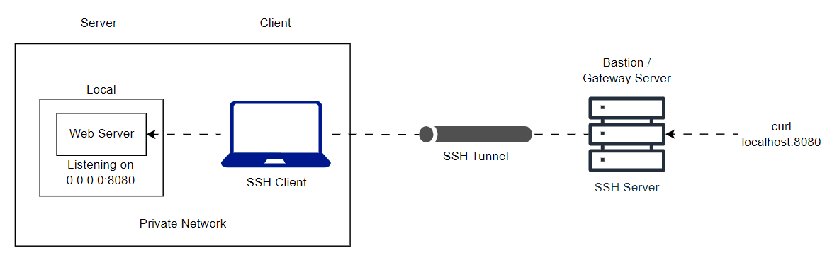 Remote tunneling private network
