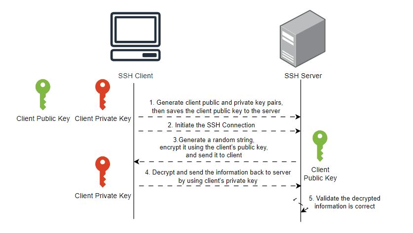 SSH Process Diagram